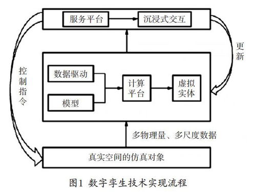 数字孪生在智能制造领域的应用及发展趋势——智能技术领域内的技术开发视角
